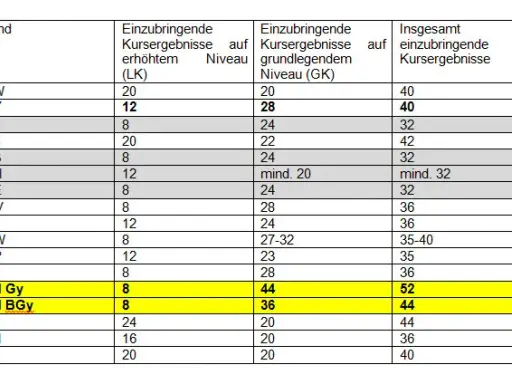 Was bedeutet Abitur? Definition, Bedeutung und regionale Unterschiede