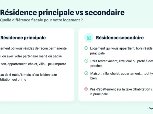 Infographie expliquant la différence résidence principale et secondaire : logement permanent vs. logement secondaire, avec leurs implications fiscales.