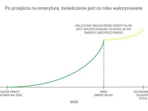 Wykres pokazuje wzrost świadczenia emerytalnego po przejściu na emeryturę, waloryzowanego co roku. Ile wyniesie waloryzacja kapitału początkowego w 2025?
