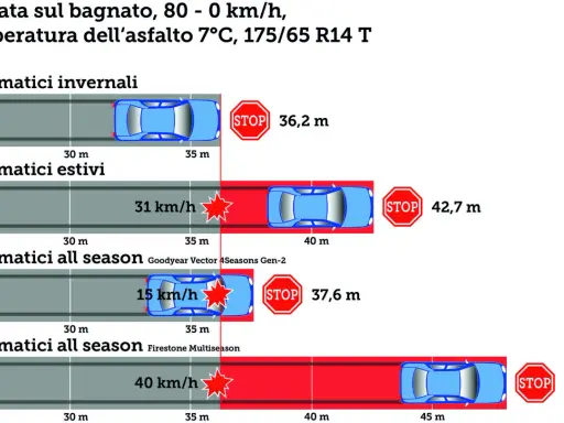 Confronto frenata su bagnato: pneumatici invernali (36,2m), estivi (42,7m), all season (37,6m e 48,2m). Si possono usare le gomme invernali in estate, ma con risultati peggiori.