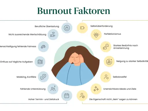 Grafik zeigt Burnout-Faktoren, mit innerer Unruhe als Symptom. Äußere Ursachen wie Überlastung und innere wie Perfektionismus werden aufgeführt.