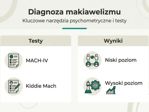 Diagnoza makiawelizmu: testy MACH-IV i Kiddie Mach, wyniki niskie i wysokie. Poznaj, co to makiawelizm.