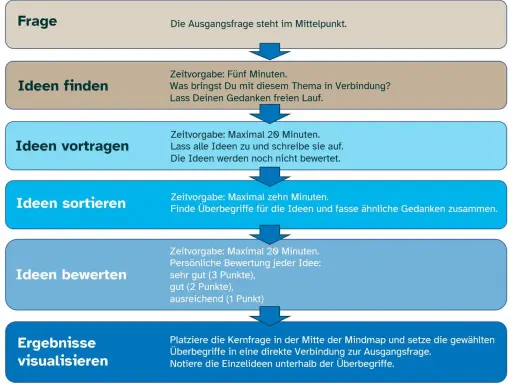 Schritt-für-Schritt-Anleitung für eine effektive Brainstorming Methode: Frage, Ideen finden, vortragen, sortieren, bewerten und visualisieren.