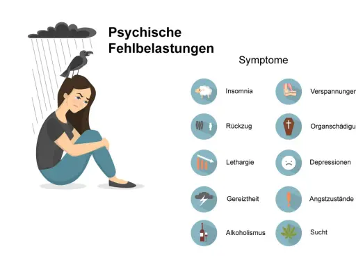 Illustration zeigt eine Frau unter einer Regenwolke mit einem Raben auf dem Kopf. Daneben sind Symptome psychischer Fehlbelastungen wie Lethargie, Depressionen und Angstzustände aufgelistet.