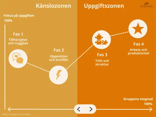 Diagram visar en grupps utveckling från känslosonen till uppgiftszonen. Fas 1, tillhörighet och trygghet, skapar en trygg plats för att sedan gå vidare till fas 4, arbete och produktivitet.