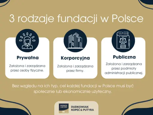 Trzy rodzaje fundacji w Polsce: prywatna, korporacyjna i publiczna. Każda z nich, niezależnie od sposobu założenia, musi służyć celom społecznym lub ekonomicznym.