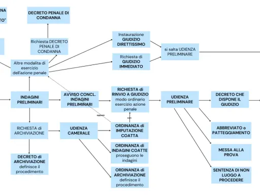 Schema del processo penale italiano: dalla notizia di reato al giudizio, con opzioni come il patteggiamento (gup significato).