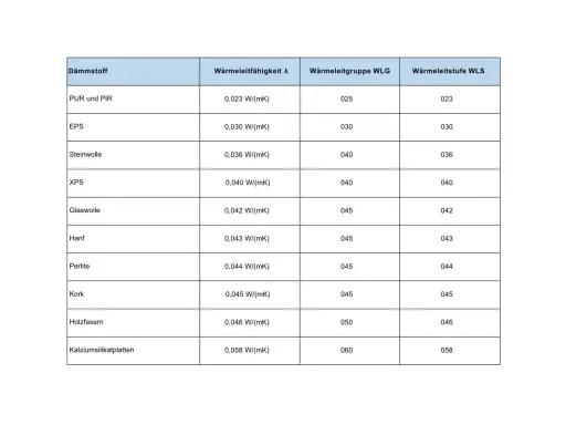 Tabelle zeigt Dämmstoffe mit Wärmeleitfähigkeit, Wärmeleitgruppe WLG und Wärmeleitstufe WLS. Die WLG gibt die wlg bedeutung an, also wie gut ein Material isoliert.