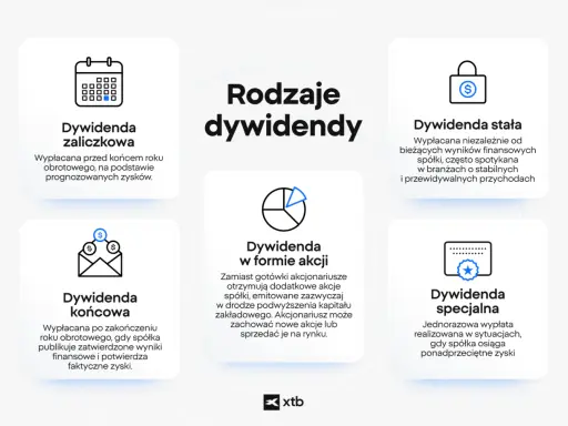 Rodzaje dywidend: zaliczkowa, końcowa, stała, w formie akcji, specjalna. Prawo do dywidendy to możliwość otrzymania części zysków spółki.
