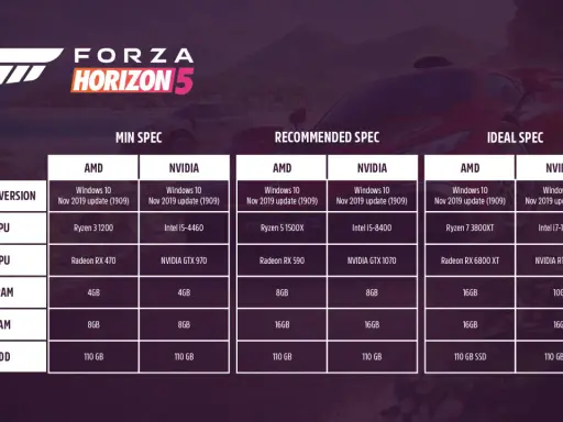 Tabela z wymaganiami Forza Horizon 5: minimalne, rekomendowane i idealne specyfikacje dla procesora, karty graficznej, RAM i dysku.