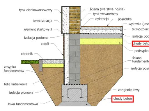 Przekrój fundamentu z izolacją i warstwami podłogi. Widoczny chudy beton jako podkład pod posadzkę i pod ławę fundamentową.