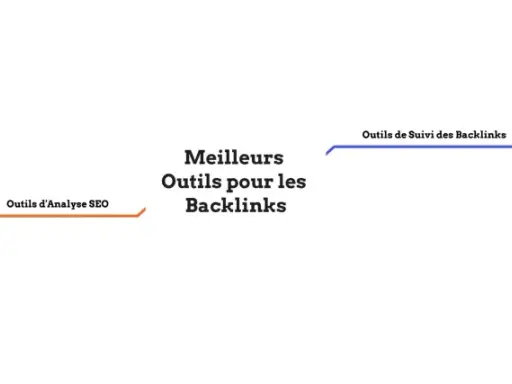 Carte mentale des meilleurs outils pour les backlinks : analyse SEO (Ahrefs, SEMrush, Moz, Ubersuggest) et suivi (Linkody, BuzzSumo, Majestic) pour savoir comment obtenir des backlinks.