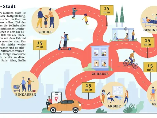 Illustration zeigt eine Stadtkarte, die das Konzept der 15-Minuten-Stadt veranschaulicht. Wege verbinden Zuhause, Schule, Einkauf, Arbeit, Gesundheit und Freizeit.