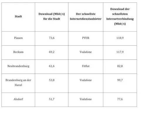 Tabelle zeigt Städte, Download-Geschwindigkeiten in Mbit/s und Internetanbieter. Plauen hat 73,6 Mbit/s Download.