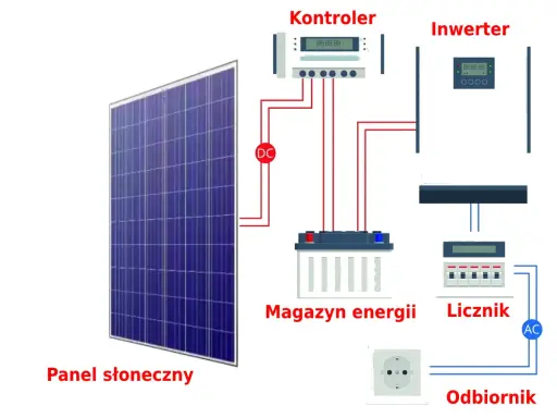 Schemat instalacji fotowoltaicznej: panel słoneczny, kontroler, magazyn energii (baterie sodowo jonowe), inwerter, licznik i odbiornik.
