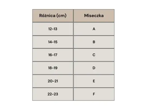 Tabela rozmiarów miseczek w staniku: różnica 12-13 cm to miseczka A, 14-15 cm to B, 16-17 cm to C, 18-19 cm to D, 20-21 cm to E, 22-23 cm to F.