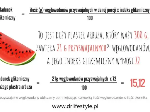 Czy arbuz ma dużo cukru? Duży plaster arbuza (300g) zawiera 21g węglowodanów przyswajalnych i ładunek glikemiczny 15,12.