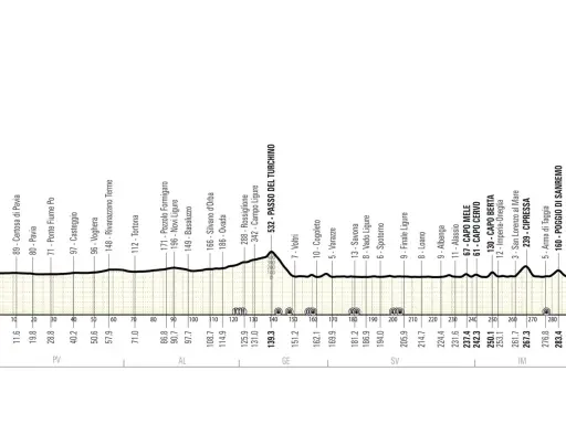 Streckenprofil von Mailand nach Sanremo mit Höhenangaben und Ortsnamen wie Pavia, Passo del Turchino und Capo Cervo.