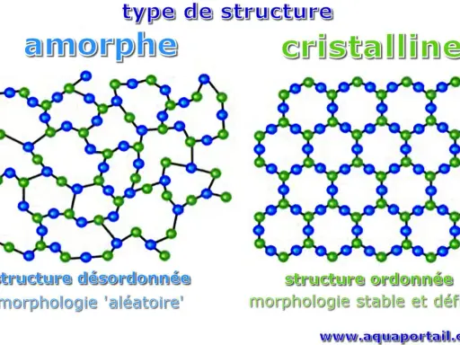 Structure amorphe, désordonnée et aléatoire, opposée à une structure cristalline ordonnée.
