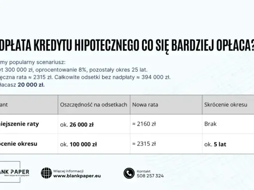 Porównanie nadpłat kredytu hipotecznego: skrócenie okresu spłaty czy zmniejszenie raty? Analiza pokazuje, że szybsza spłata kredytu przez skrócenie okresu jest bardziej opłacalna.