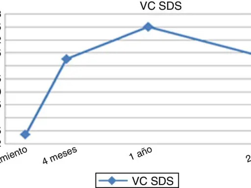 Gráfico muestra evolución de VC SDS en niñas con síndrome de Turner. Mejora notable tras 4 meses de tratamiento.