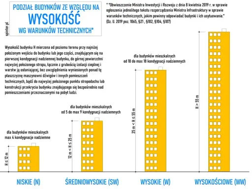 Kategoria obiektu budowlanego: podział budynków mieszkalnych na niskie (N), średniowysokie (SW), wysokie (W) i wysokościowe (WW) wg wysokości H.