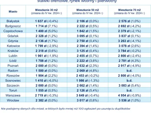 Wynajem mieszkania: Ile kosztuje? Ukryte opłaty i ceny miast