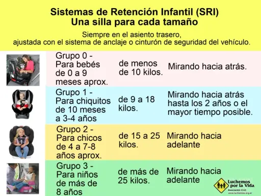Guía de sillas de coche: Grupo 0 (bebés <10kg, mirando atrás), Grupo 1 (niños 9-18kg, mirando atrás), Grupo 2 (4-8 años, mirando adelante), Grupo 3 (niños >25kg, mirando adelante). La altura máxima de la silla de niños coche varía según el grupo.