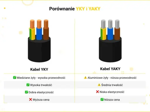 Porównanie kabli: YKY (miedziane żyły, wysoka przewodność, trwałość, elastyczność, wyższa cena) i YAKY (aluminiowe żyły, niższa przewodność, średnia trwałość, niska elastyczność, niższa cena).