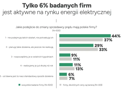 Wykres słupkowy pokazuje podejście polskich firm do zmiany dostawców energii. Tylko 6% firm jest aktywnych na rynku.