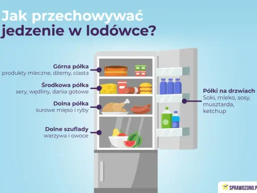 Schemat rozkładu temperatury w lodówce: górna półka na nabiał, środkowa na sery i dania gotowe, dolna na mięso i ryby, szuflady na warzywa i owoce, a drzwi na napoje i sosy.
