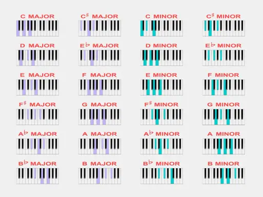 Diagrammes de claviers de piano montrant les notes des accords majeurs et mineurs. Un guide pour léguer la conjugaison musicale.