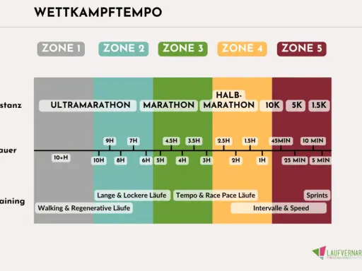 Übersicht über Wettkampftempo-Zonen für verschiedene Distanzen und Dauer, von Ultramarathon bis 1.5K. Hilft Läufern, ihre Halbmarathon Zeiten und Trainingspläne zu optimieren.
