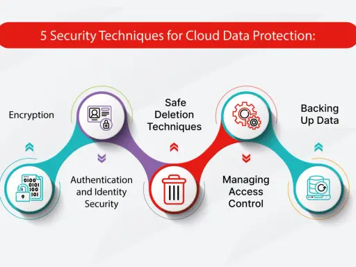 Cinq techniques de sécurité pour la protection des données dans le cloud : chiffrement, authentification, suppression sécurisée, gestion des accès et sauvegarde.