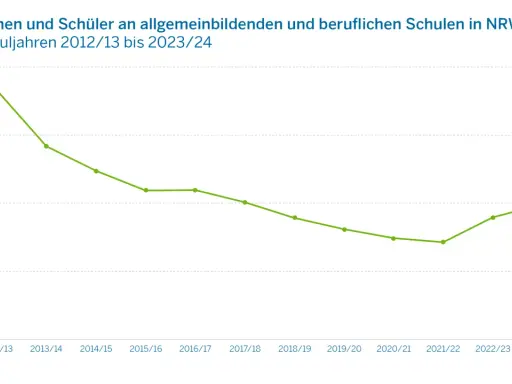 Wie viele Schulen gibt es in NRW? Überraschende Zahlen und Fakten