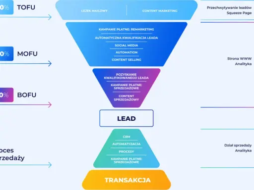 Diagram lejka sprzedażowego B2B, pokazujący etapy pozyskiwania i kwalifikacji leadów, od TOFU do transakcji.