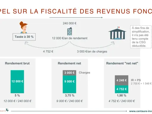 Schéma illustrant le calcul impôt revenu locatif : rendement brut, net et net net, avec déduction des charges et impôts.