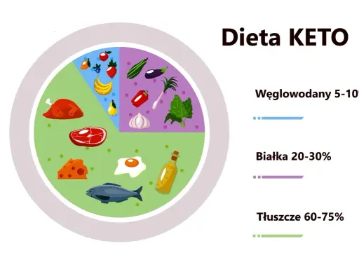 Grafika wyjaśnia, na czym polega dieta keto: wysoki udział tłuszczów (60-75%), umiarkowany białek (20-30%) i niski węglowodanów (5-10%).