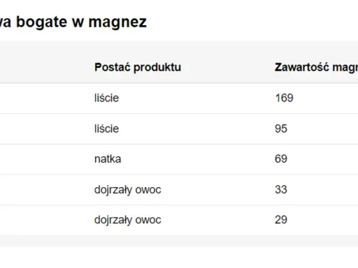 Tabela z produktami bogatymi w magnez: szpinak, koper, pietruszka, banan, awokado.