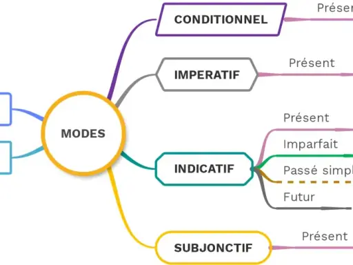 Carte mentale des modes verbaux français : Indicatif, Subjonctif, Impératif, Conditionnel, Participe Présent et Passé. Aide à la conjugaison.