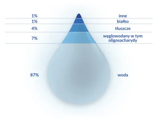 Wykres pokazuje skład mleka matki: 87% wody, 7% węglowodanów, 4% tłuszczów, 1% białka i 1% innych składników. To daje pewne pojęcie, ile kcal ma mleko matki.
