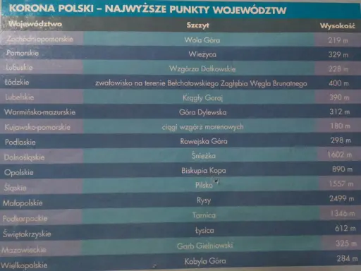 Wykaz szczytów Korony Gór Polski: od Woli Góry po Kobylą Górę, z wysokościami.