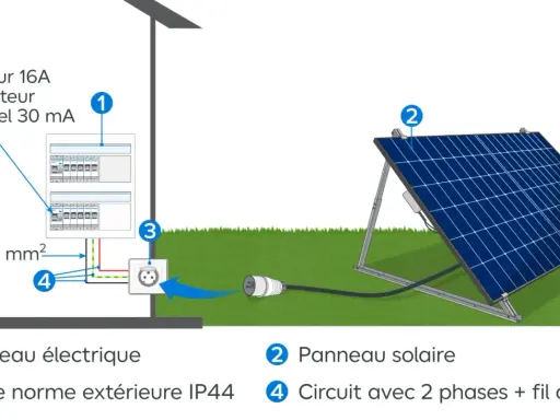 Schéma de branchement panneau solaire plug and play : un panneau solaire (2) se connecte à une prise extérieure (3) reliée au tableau électrique (1) via un circuit 2 phases + terre (4).