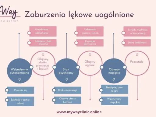 Schemat zaburzeń lękowych uogólnionych: objawy fizyczne (oddychanie, brzuch, drętwienie), psychiczne (strach, drażliwość) i napięciowe.