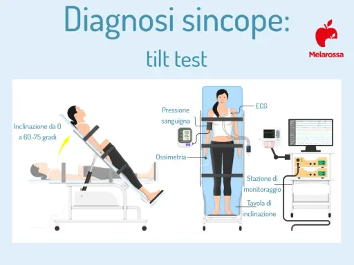 Test tilt per la diagnosi di sincope. Monitoraggio ECG, pressione e ossimetria. Simula la sensazione di svenire ma non svengo, ansia.