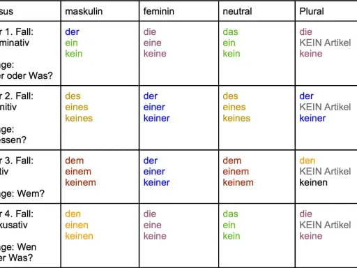 Deutsche Grammatik: Übersicht der vier Fälle (Nominativ, Genitiv, Dativ, Akkusativ) mit Artikeln für maskuline, feminine, neutrale und Pluralformen.
