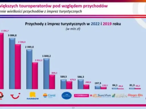 Najlepsze biuro podróży? Wybierz świadomie! Porównanie i porady