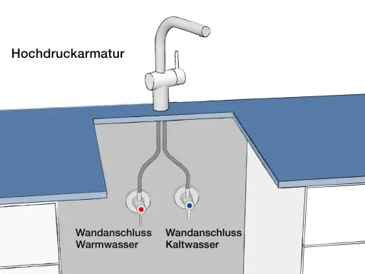 Hochdruckarmatur mit Warm- und Kaltwasseranschlüssen. Der Unterschied zwischen Hochdruck und Niederdruck Armaturen wird hier visuell erklärt.