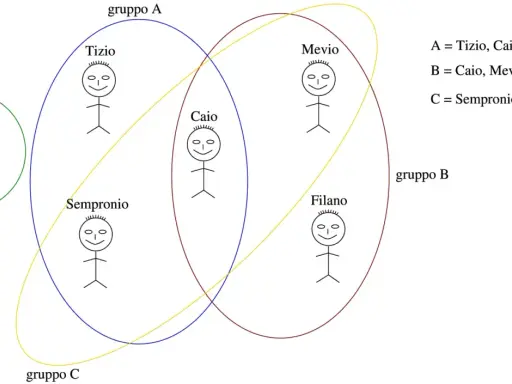 Venn diagram showing stick figures representing Tizio, Caio, Sempronio, Mevio, Filano, and root within overlapping groups A, B, C, and root.