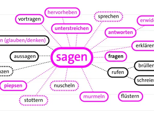Mindmap zeigt verschiedene merkmale einer sage, wie "sprechen", "erklären" und "flüstern", die vom zentralen Wort "sagen" ausgehen.